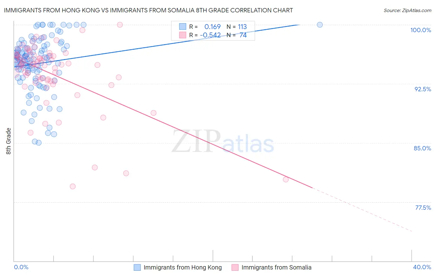 Immigrants from Hong Kong vs Immigrants from Somalia 8th Grade