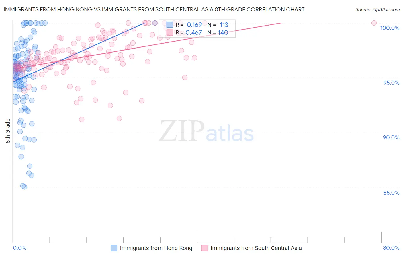 Immigrants from Hong Kong vs Immigrants from South Central Asia 8th Grade