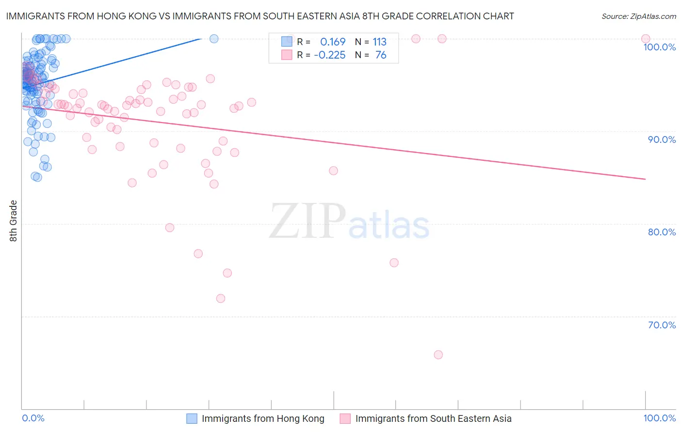 Immigrants from Hong Kong vs Immigrants from South Eastern Asia 8th Grade