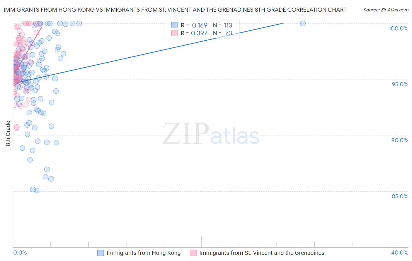 Immigrants from Hong Kong vs Immigrants from St. Vincent and the Grenadines 8th Grade