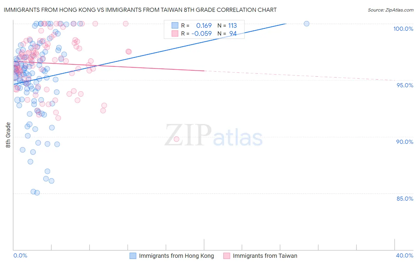 Immigrants from Hong Kong vs Immigrants from Taiwan 8th Grade