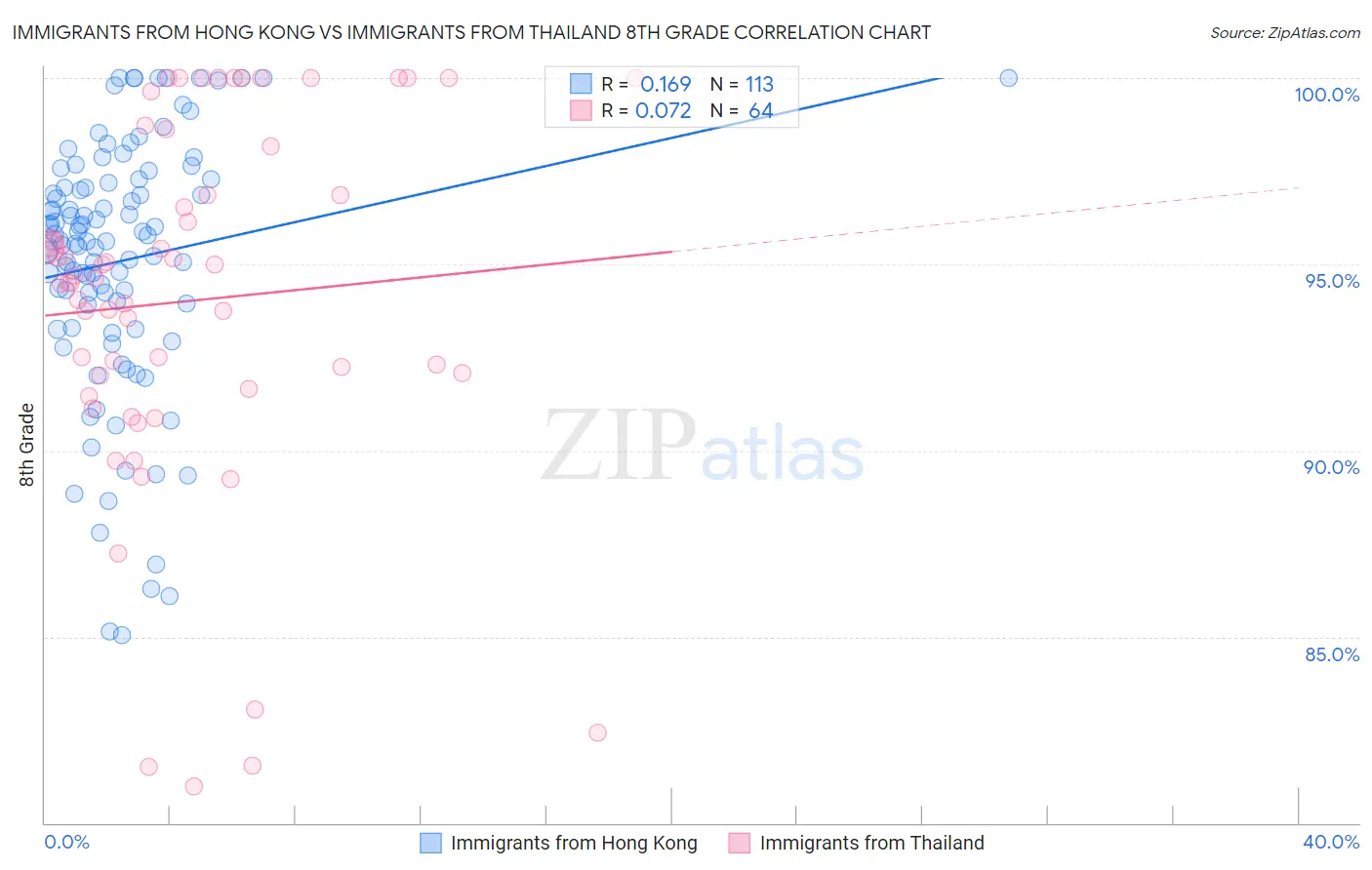 Immigrants from Hong Kong vs Immigrants from Thailand 8th Grade