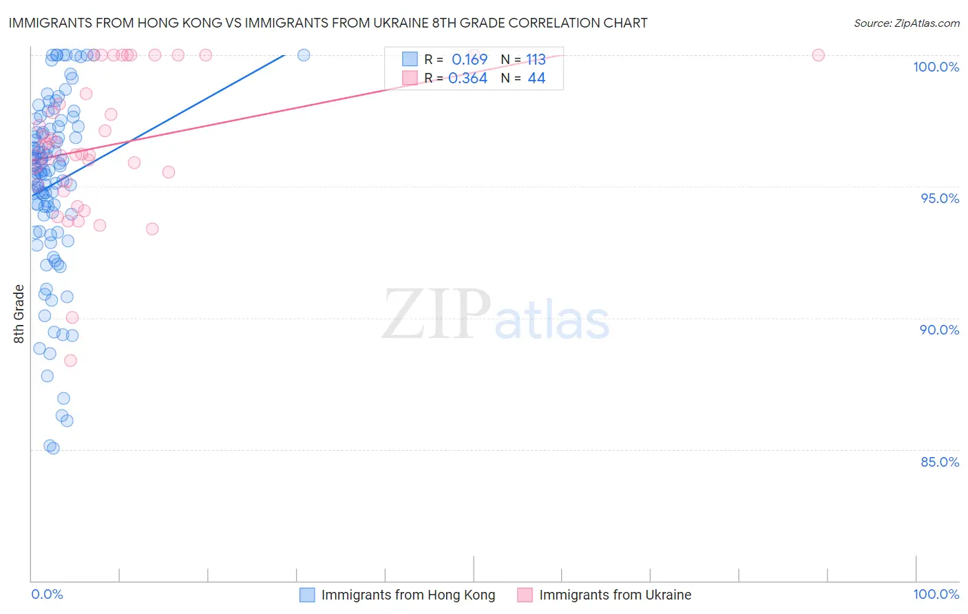 Immigrants from Hong Kong vs Immigrants from Ukraine 8th Grade