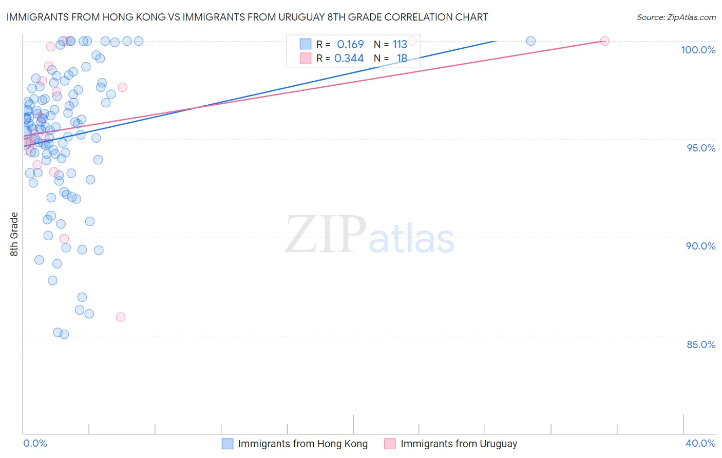 Immigrants from Hong Kong vs Immigrants from Uruguay 8th Grade