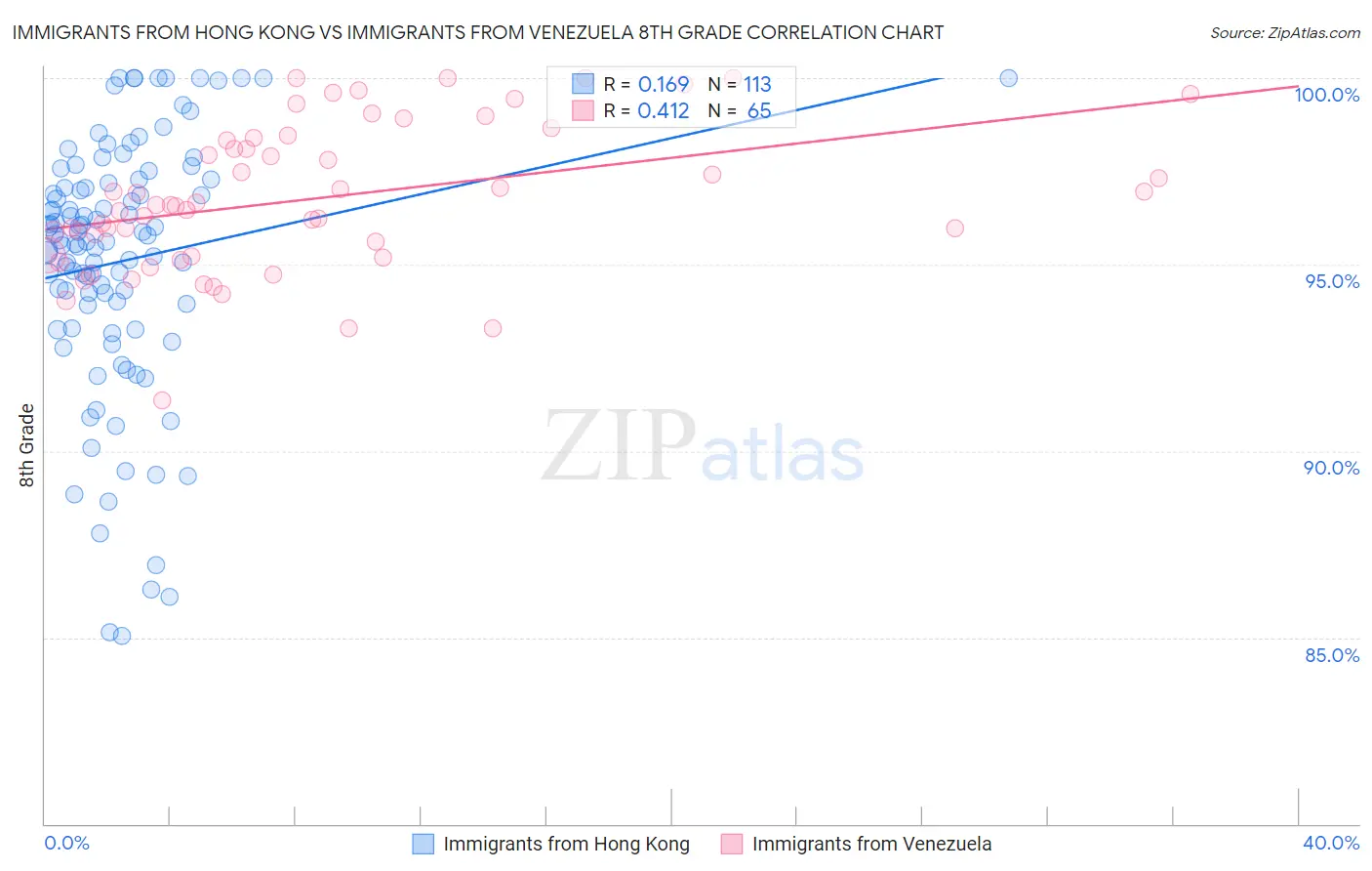 Immigrants from Hong Kong vs Immigrants from Venezuela 8th Grade