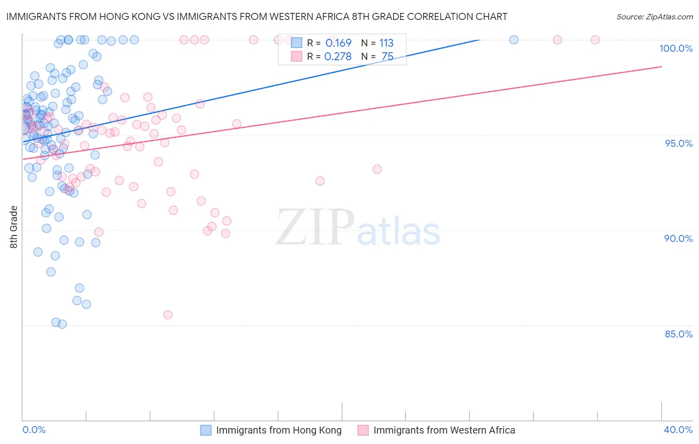 Immigrants from Hong Kong vs Immigrants from Western Africa 8th Grade