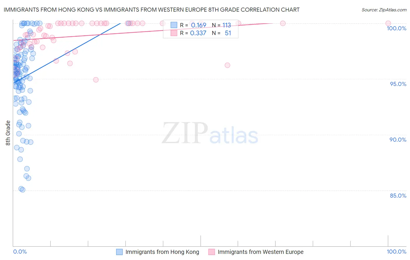 Immigrants from Hong Kong vs Immigrants from Western Europe 8th Grade