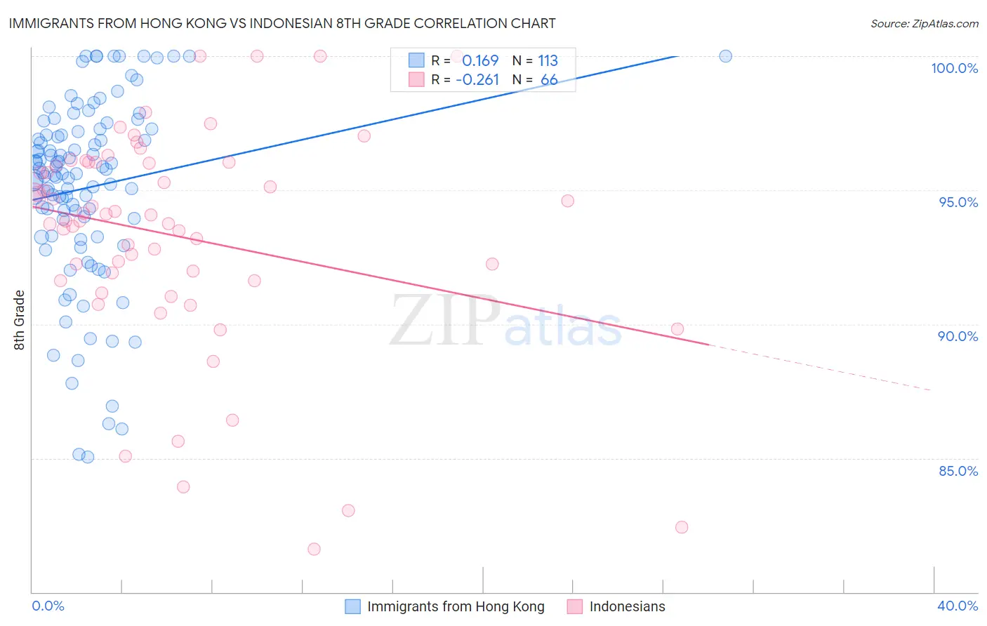 Immigrants from Hong Kong vs Indonesian 8th Grade