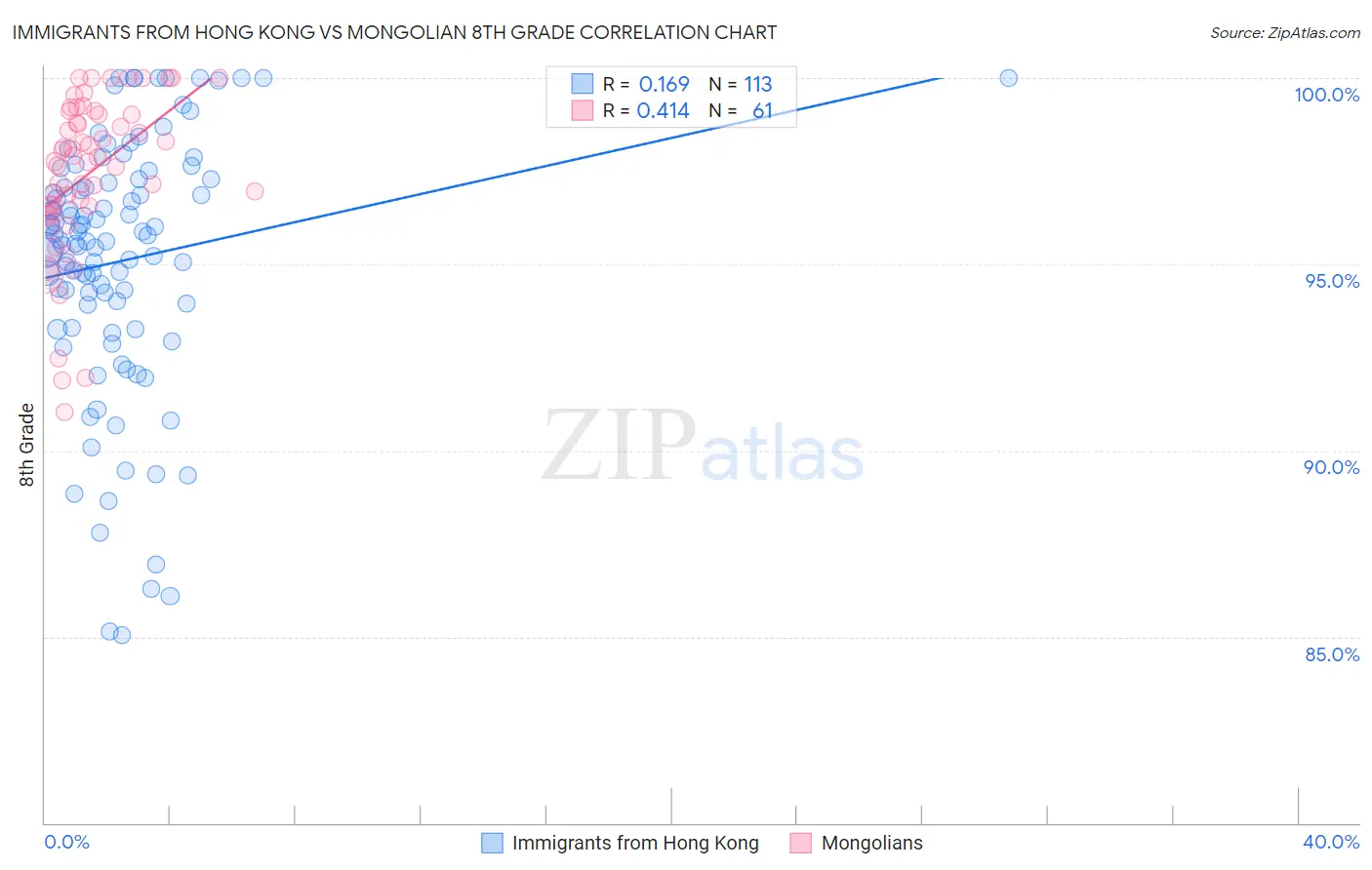 Immigrants from Hong Kong vs Mongolian 8th Grade