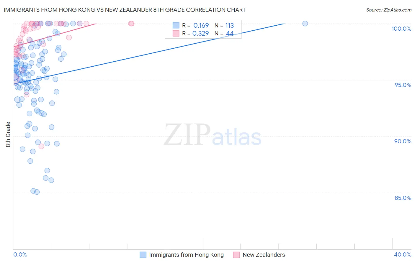 Immigrants from Hong Kong vs New Zealander 8th Grade