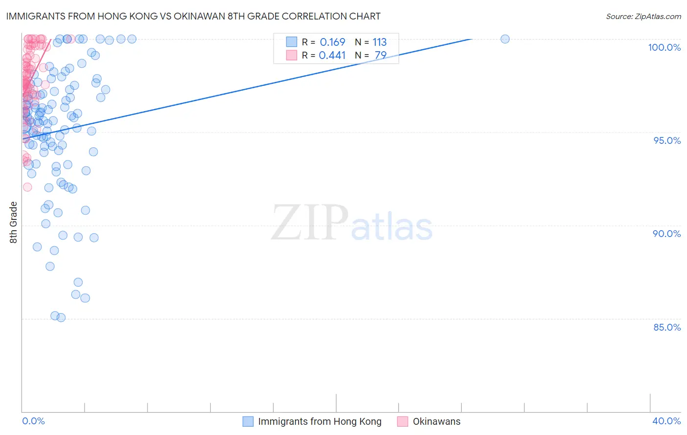 Immigrants from Hong Kong vs Okinawan 8th Grade