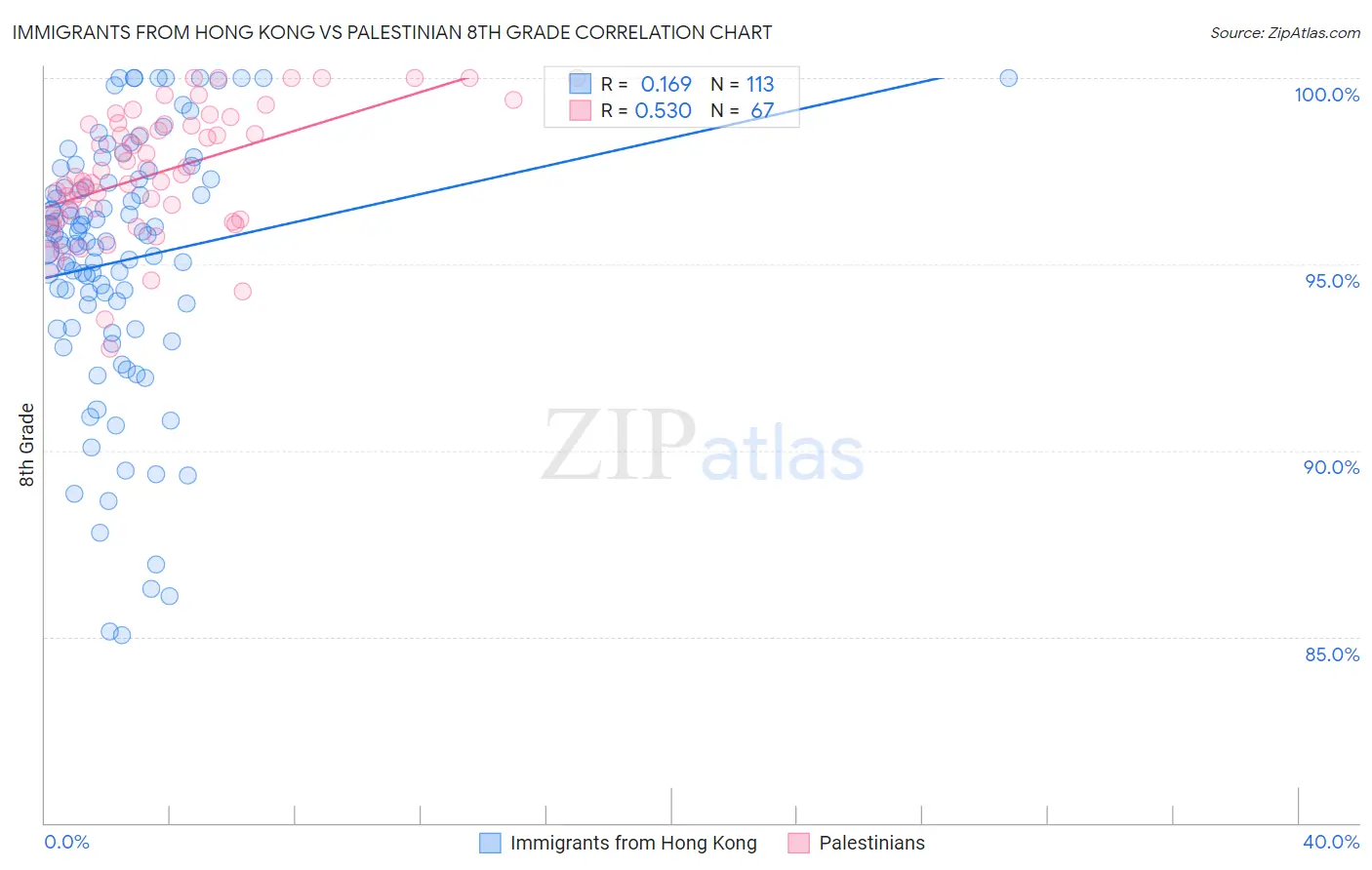 Immigrants from Hong Kong vs Palestinian 8th Grade