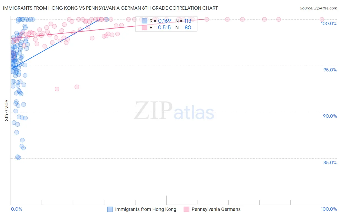 Immigrants from Hong Kong vs Pennsylvania German 8th Grade