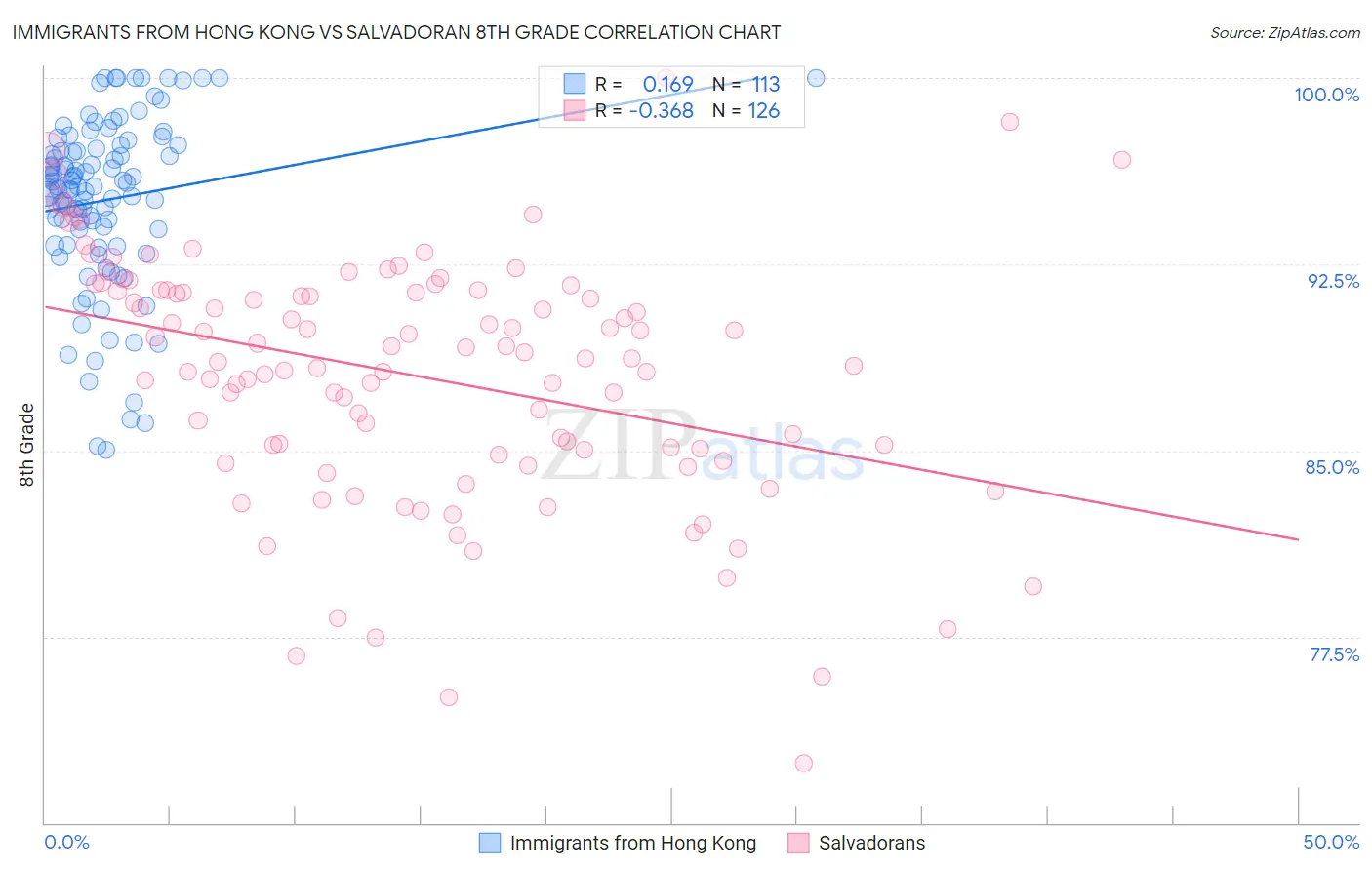 Immigrants from Hong Kong vs Salvadoran 8th Grade