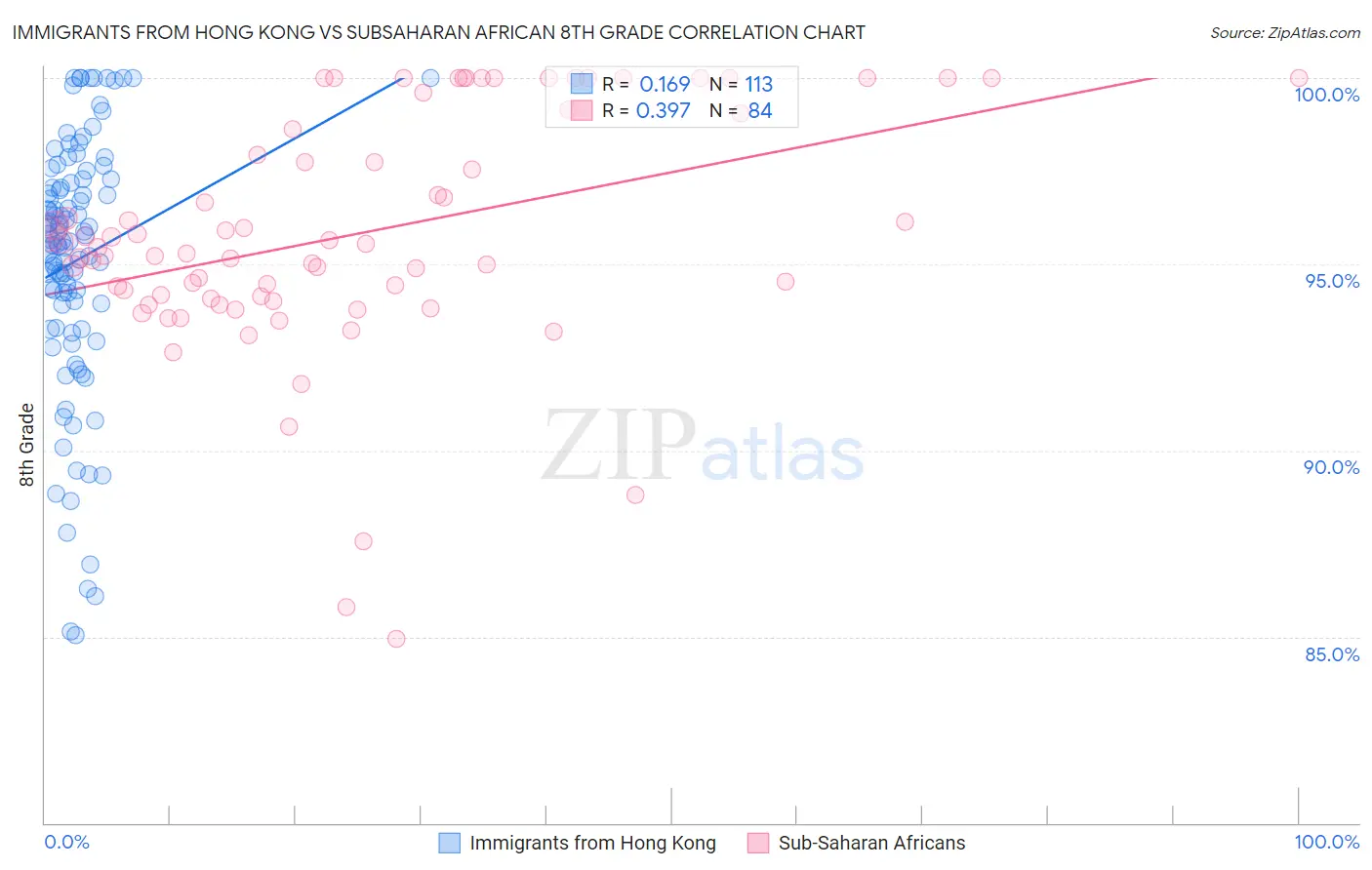 Immigrants from Hong Kong vs Subsaharan African 8th Grade