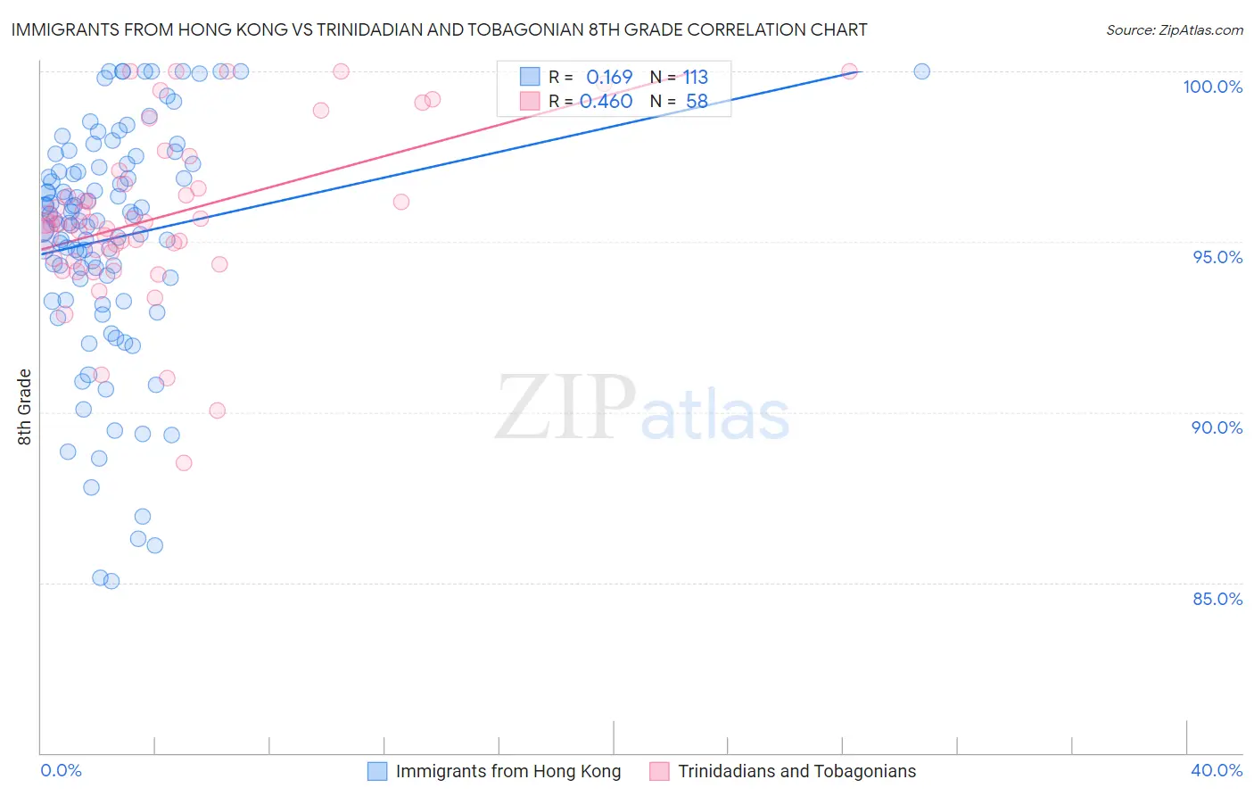 Immigrants from Hong Kong vs Trinidadian and Tobagonian 8th Grade