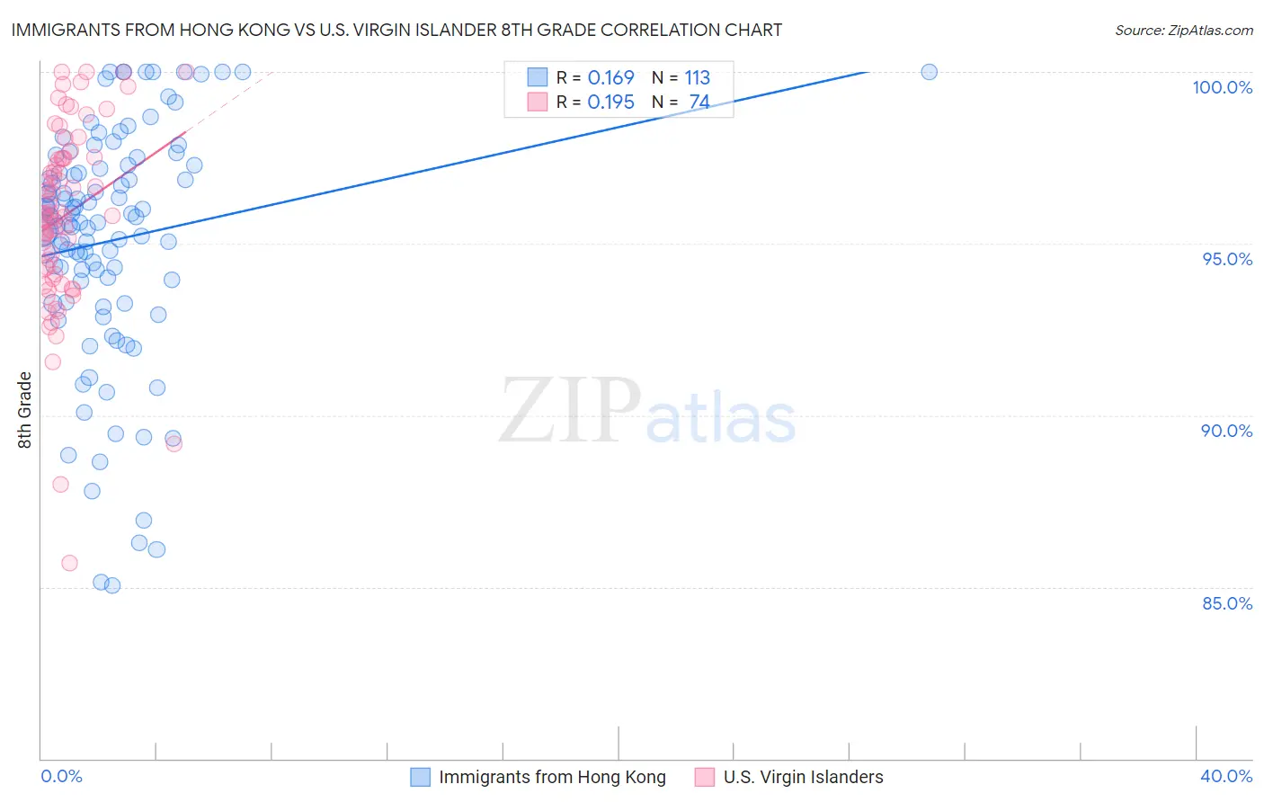 Immigrants from Hong Kong vs U.S. Virgin Islander 8th Grade