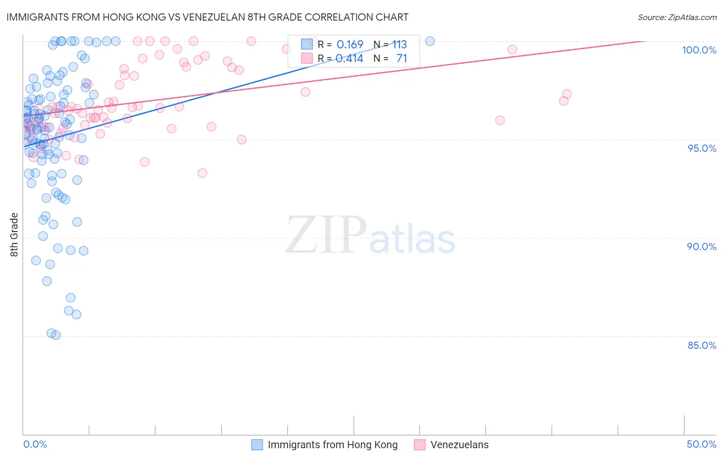 Immigrants from Hong Kong vs Venezuelan 8th Grade