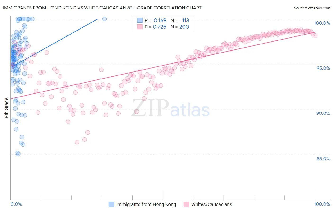 Immigrants from Hong Kong vs White/Caucasian 8th Grade