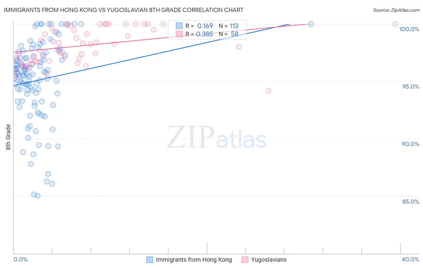 Immigrants from Hong Kong vs Yugoslavian 8th Grade