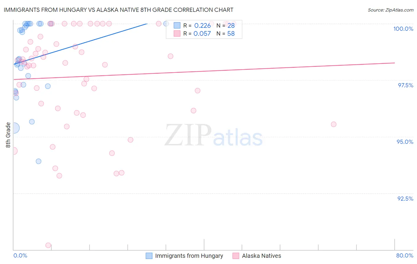 Immigrants from Hungary vs Alaska Native 8th Grade