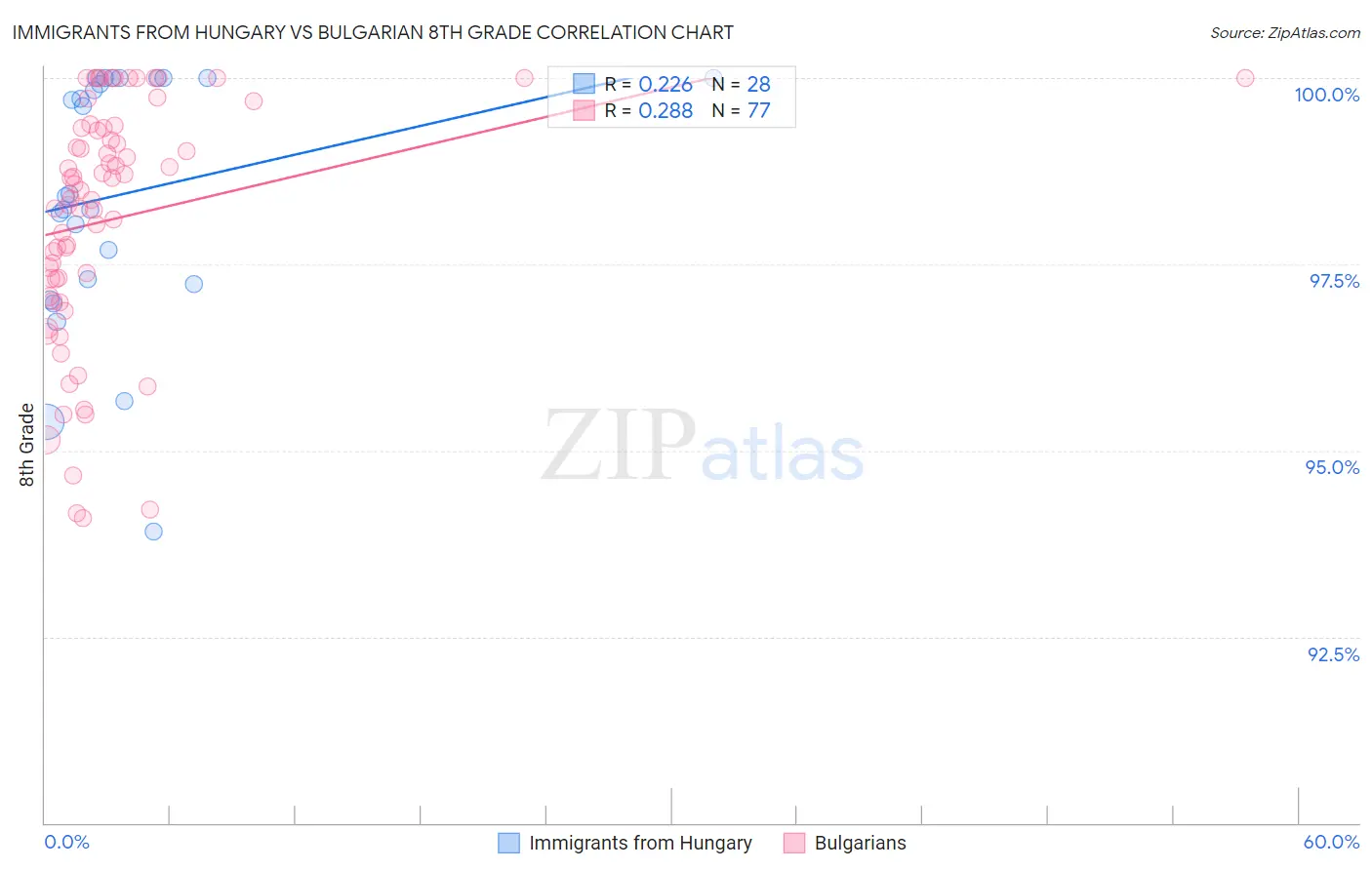 Immigrants from Hungary vs Bulgarian 8th Grade