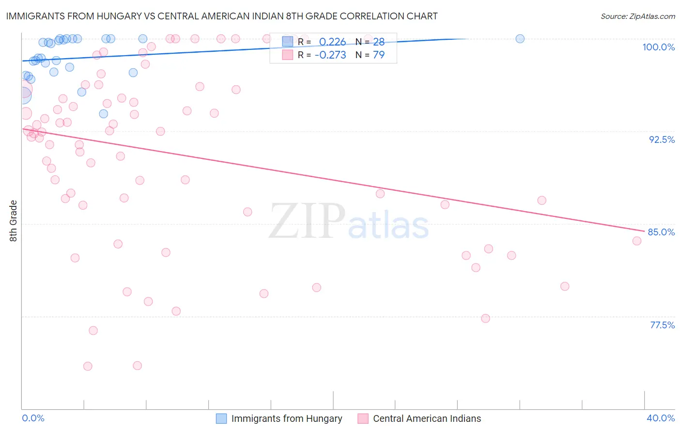 Immigrants from Hungary vs Central American Indian 8th Grade