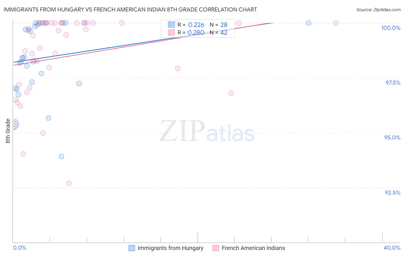 Immigrants from Hungary vs French American Indian 8th Grade