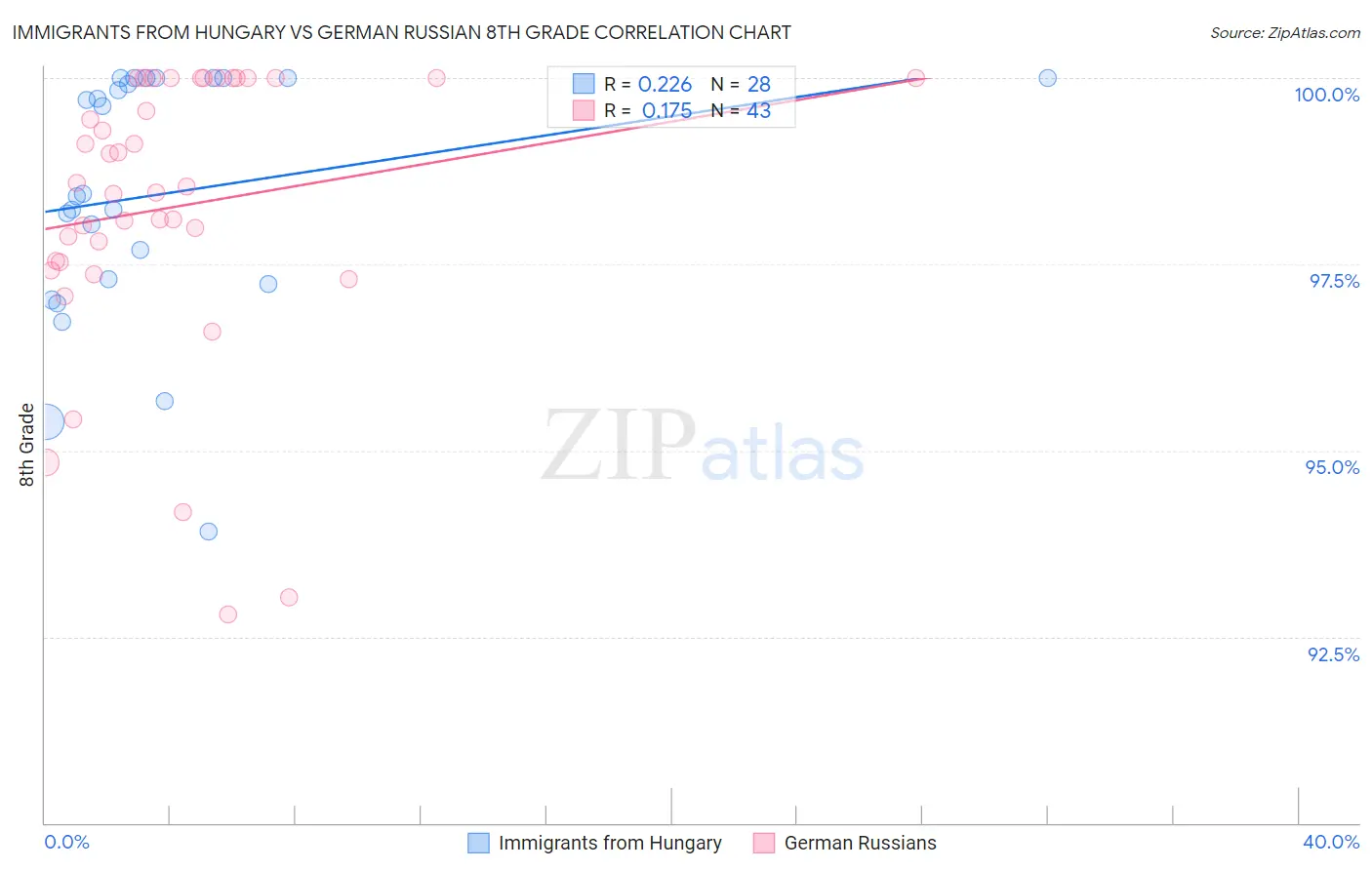 Immigrants from Hungary vs German Russian 8th Grade