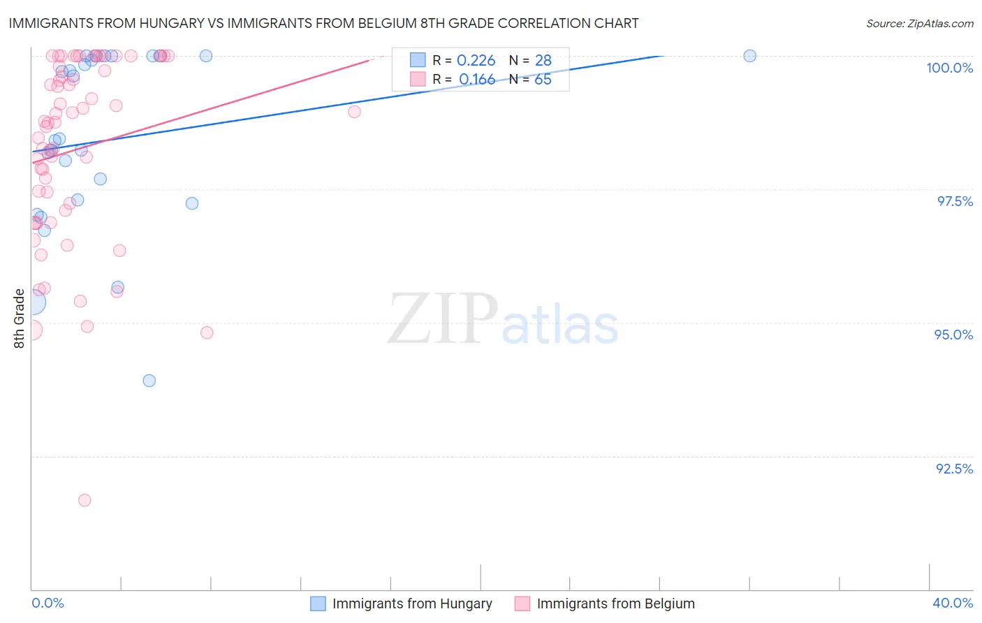 Immigrants from Hungary vs Immigrants from Belgium 8th Grade