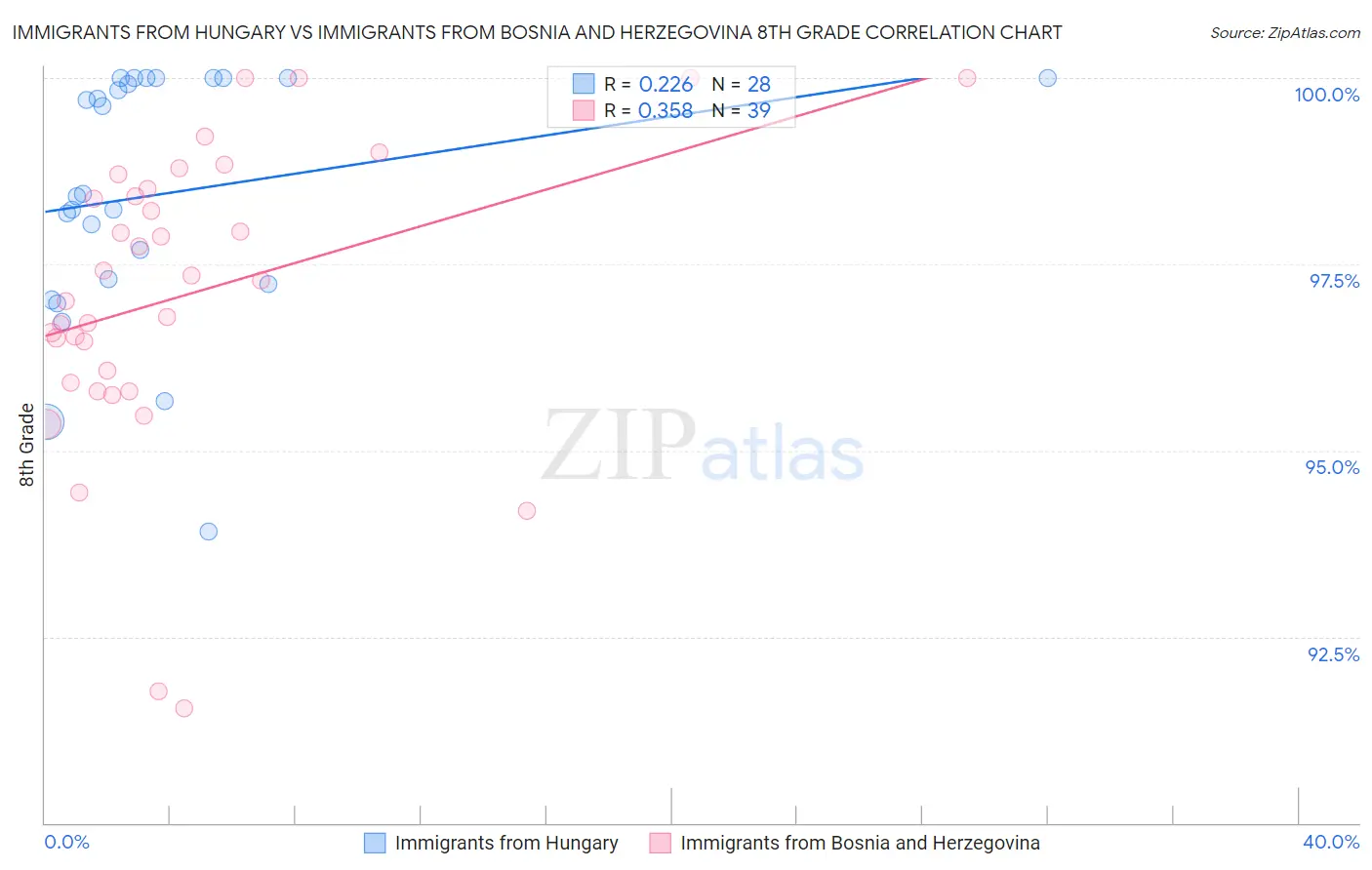 Immigrants from Hungary vs Immigrants from Bosnia and Herzegovina 8th Grade