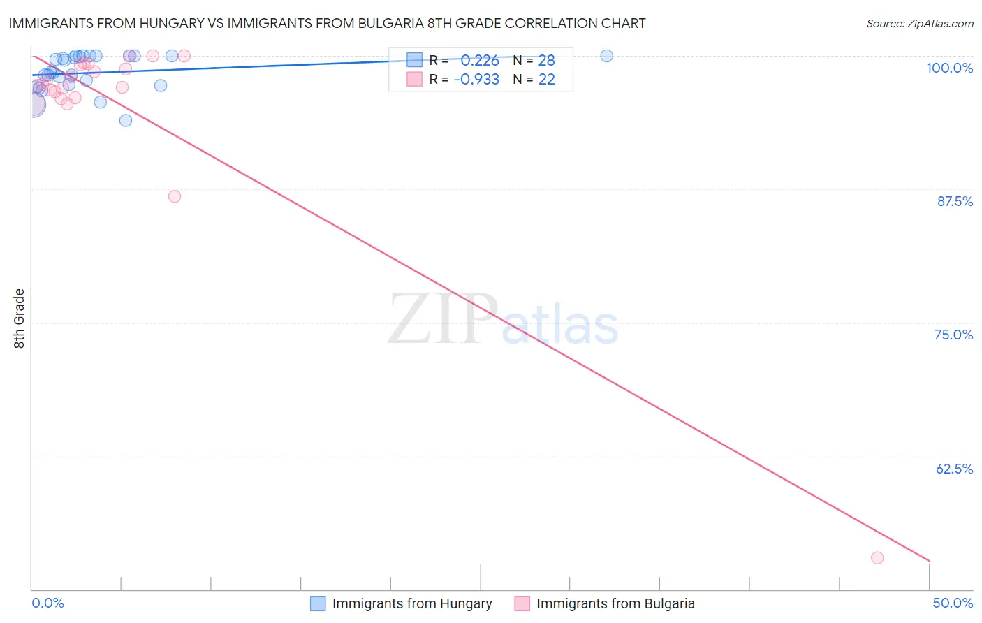 Immigrants from Hungary vs Immigrants from Bulgaria 8th Grade