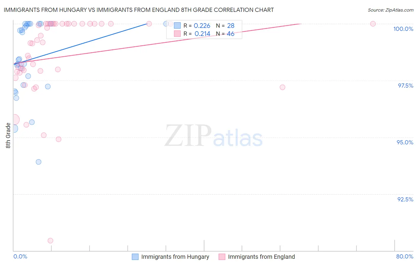 Immigrants from Hungary vs Immigrants from England 8th Grade