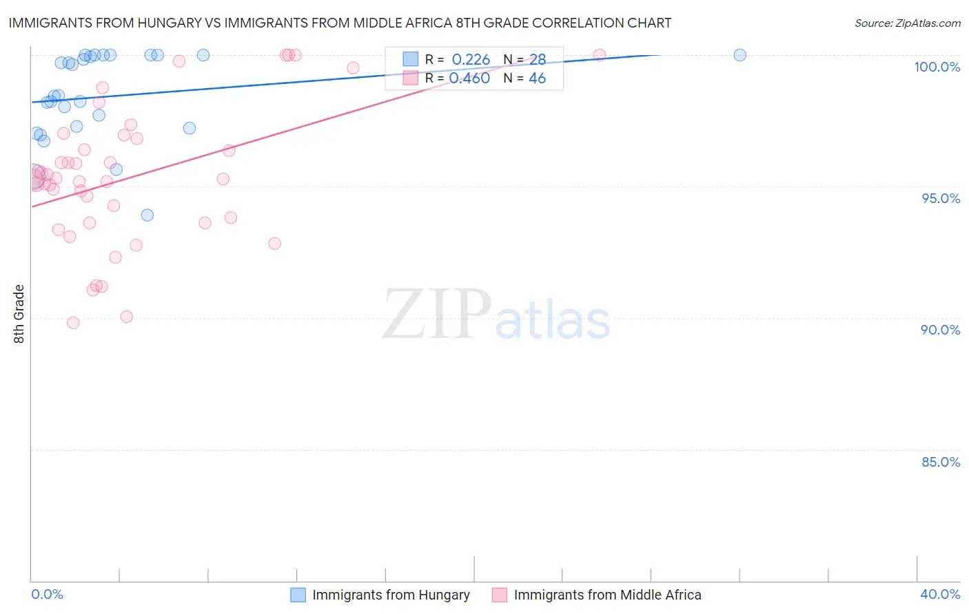 Immigrants from Hungary vs Immigrants from Middle Africa 8th Grade