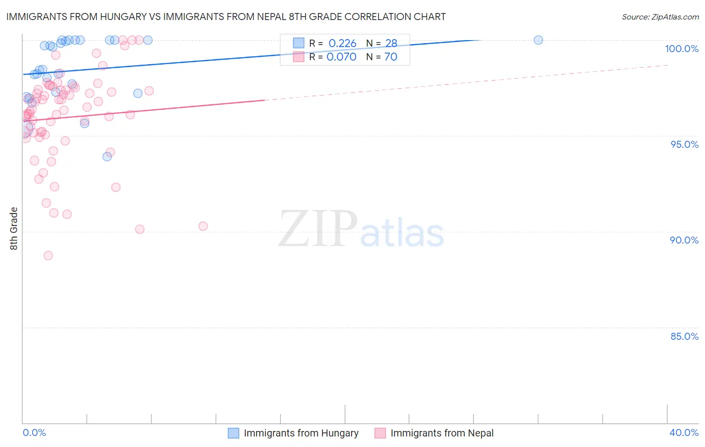 Immigrants from Hungary vs Immigrants from Nepal 8th Grade