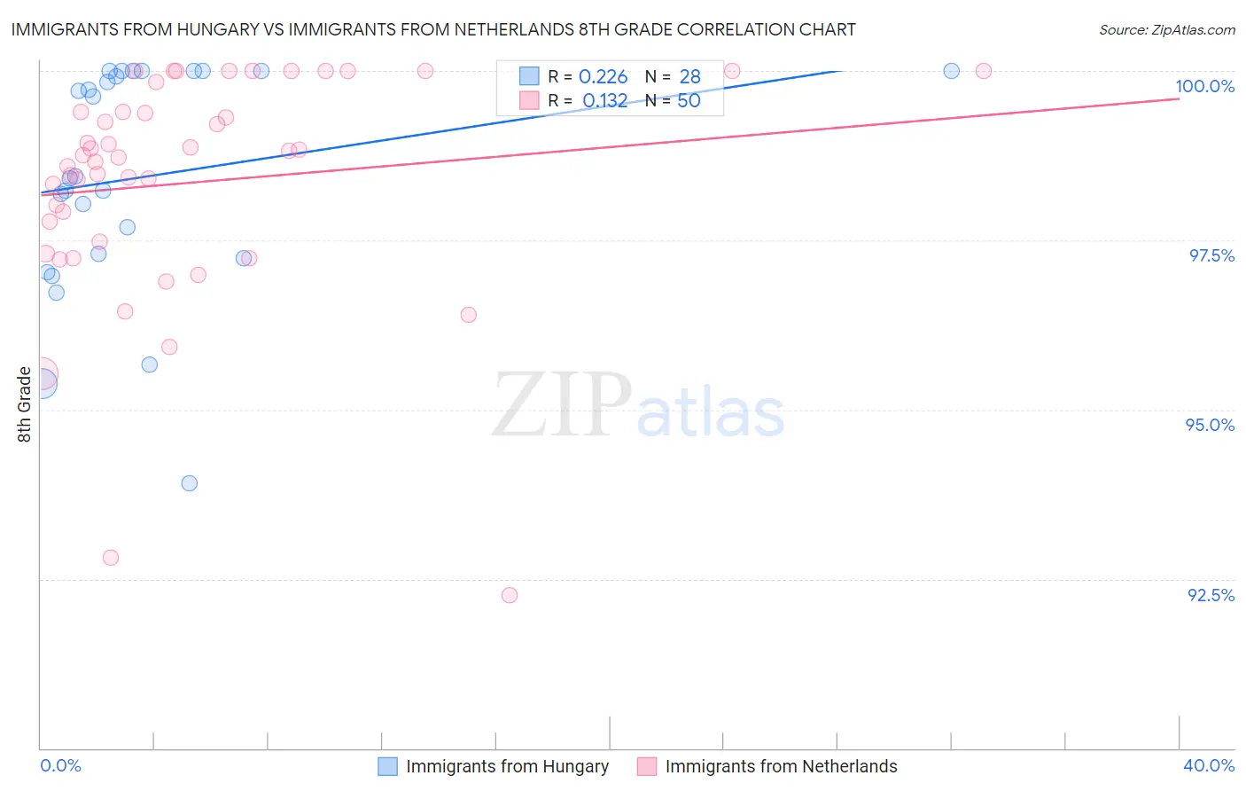 Immigrants from Hungary vs Immigrants from Netherlands 8th Grade