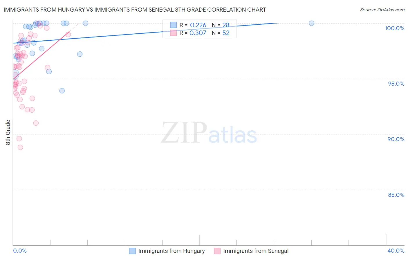 Immigrants from Hungary vs Immigrants from Senegal 8th Grade