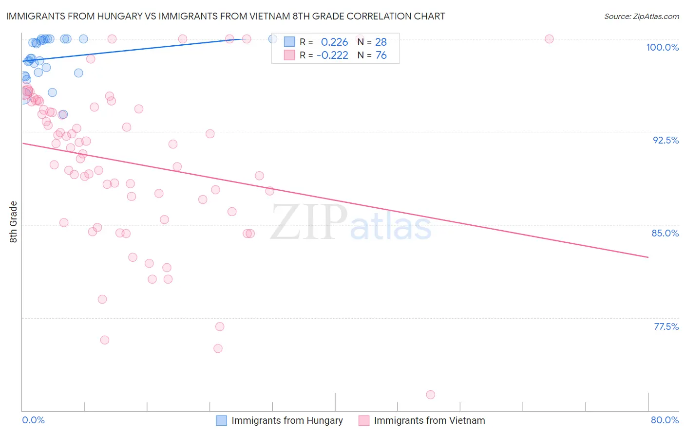 Immigrants from Hungary vs Immigrants from Vietnam 8th Grade