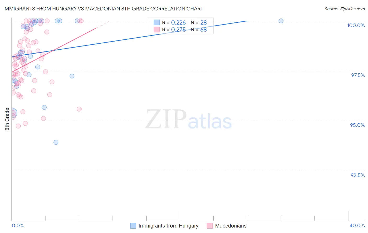 Immigrants from Hungary vs Macedonian 8th Grade