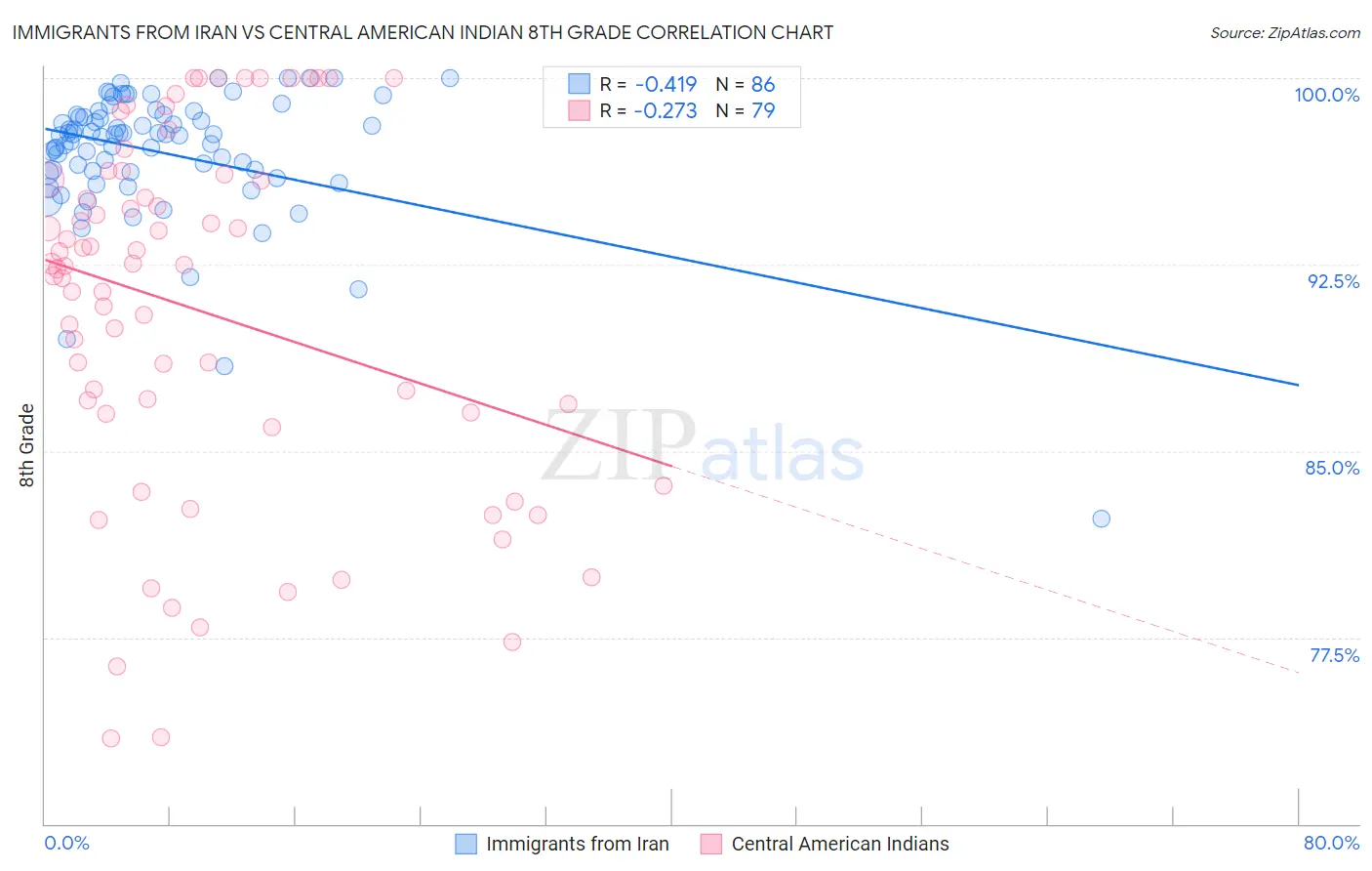 Immigrants from Iran vs Central American Indian 8th Grade