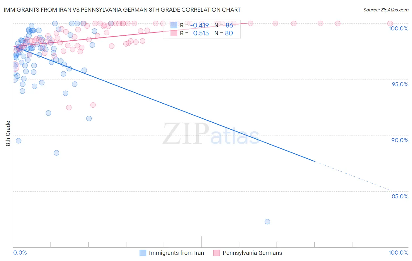 Immigrants from Iran vs Pennsylvania German 8th Grade