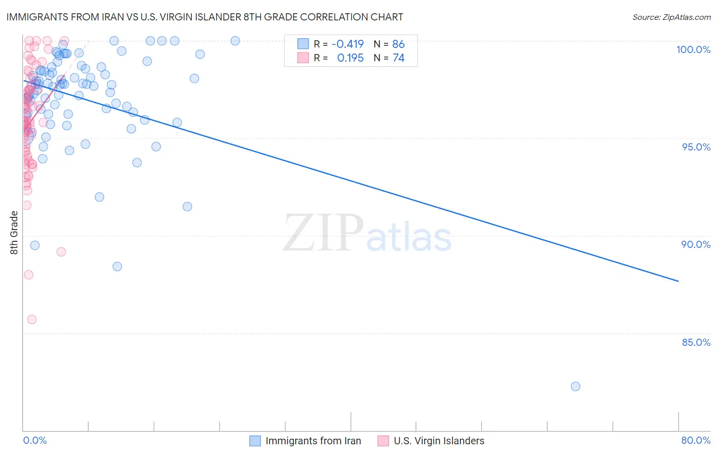 Immigrants from Iran vs U.S. Virgin Islander 8th Grade