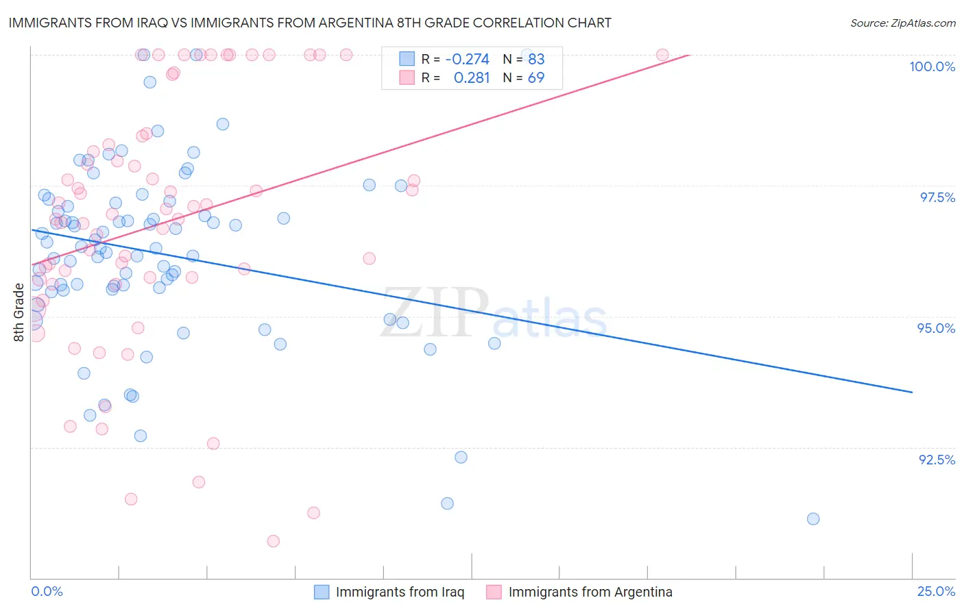 Immigrants from Iraq vs Immigrants from Argentina 8th Grade