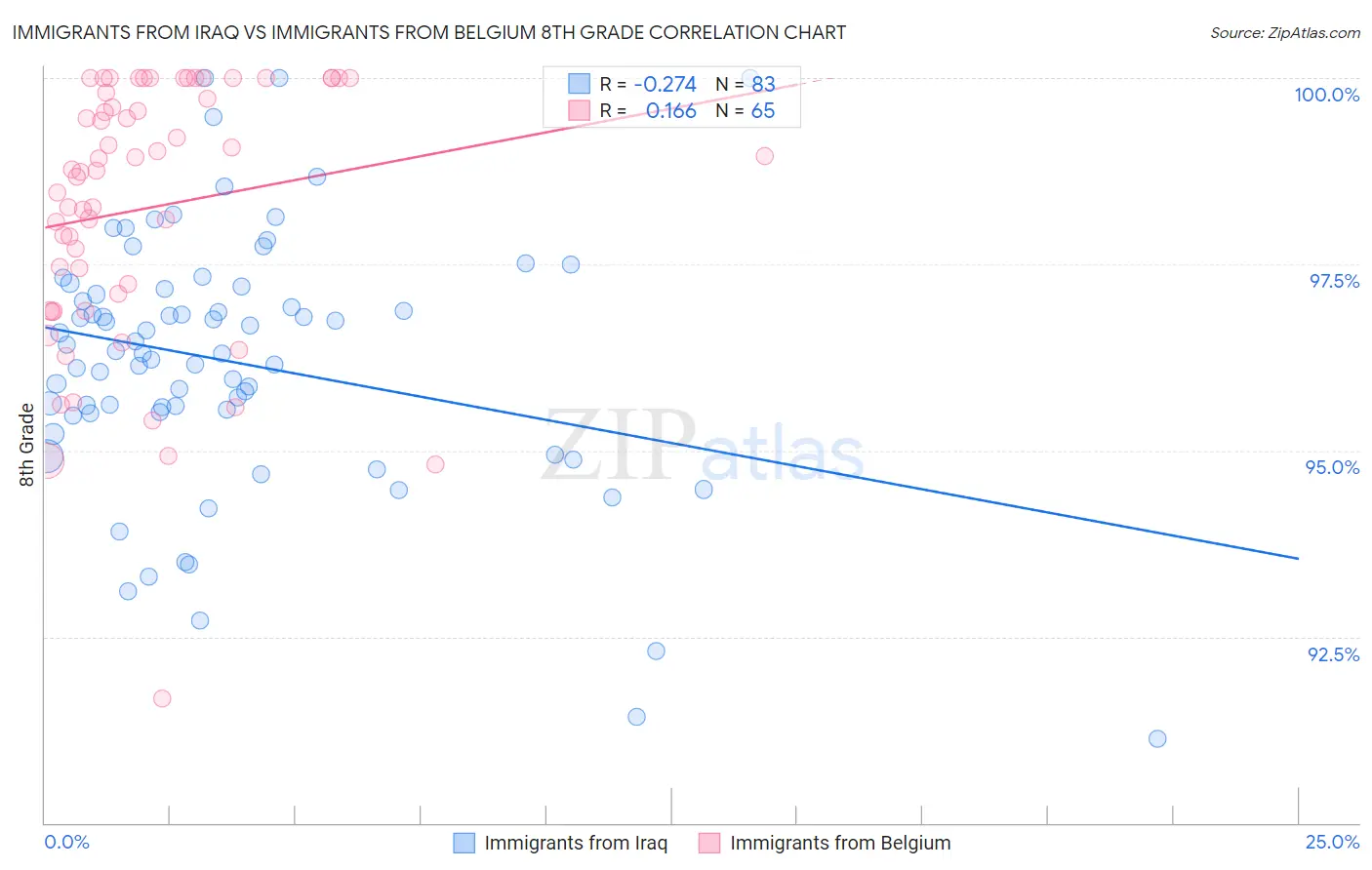 Immigrants from Iraq vs Immigrants from Belgium 8th Grade