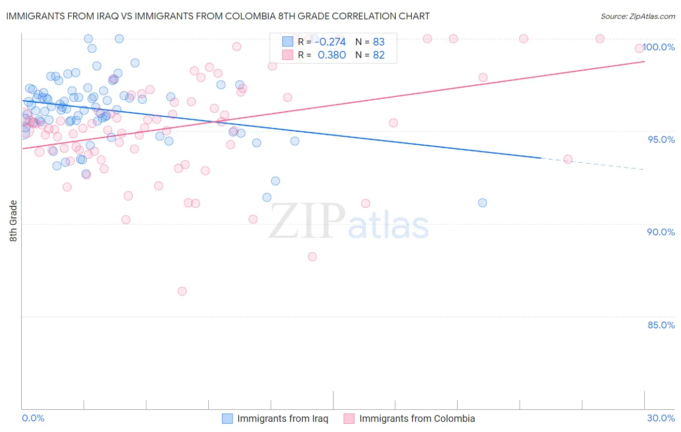 Immigrants from Iraq vs Immigrants from Colombia 8th Grade