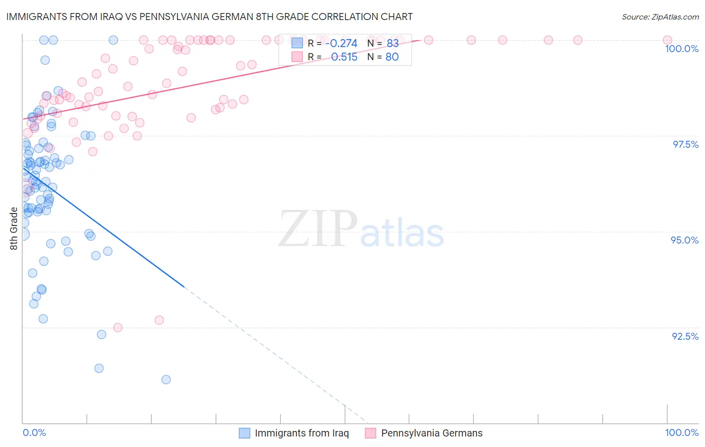 Immigrants from Iraq vs Pennsylvania German 8th Grade