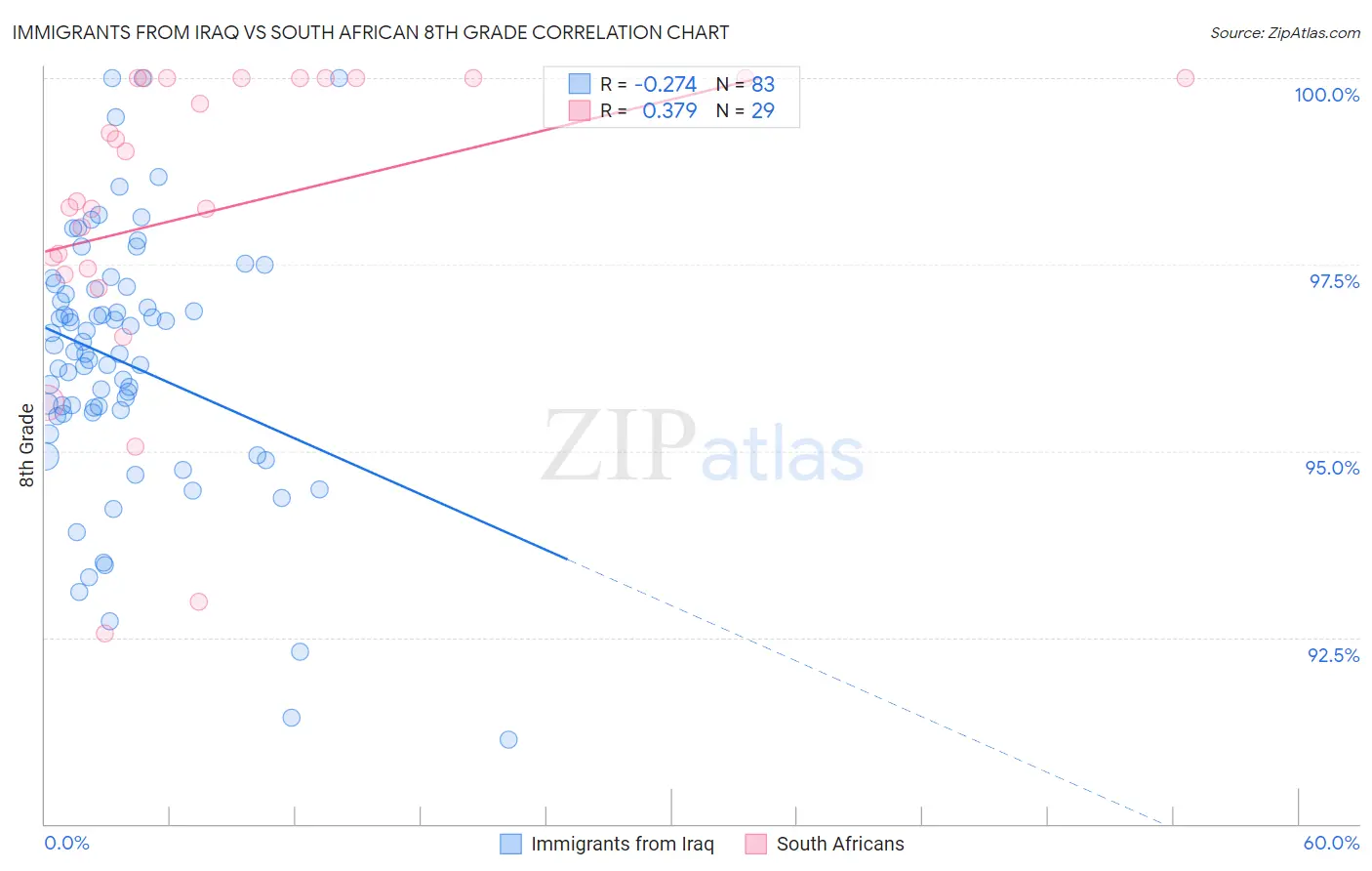 Immigrants from Iraq vs South African 8th Grade