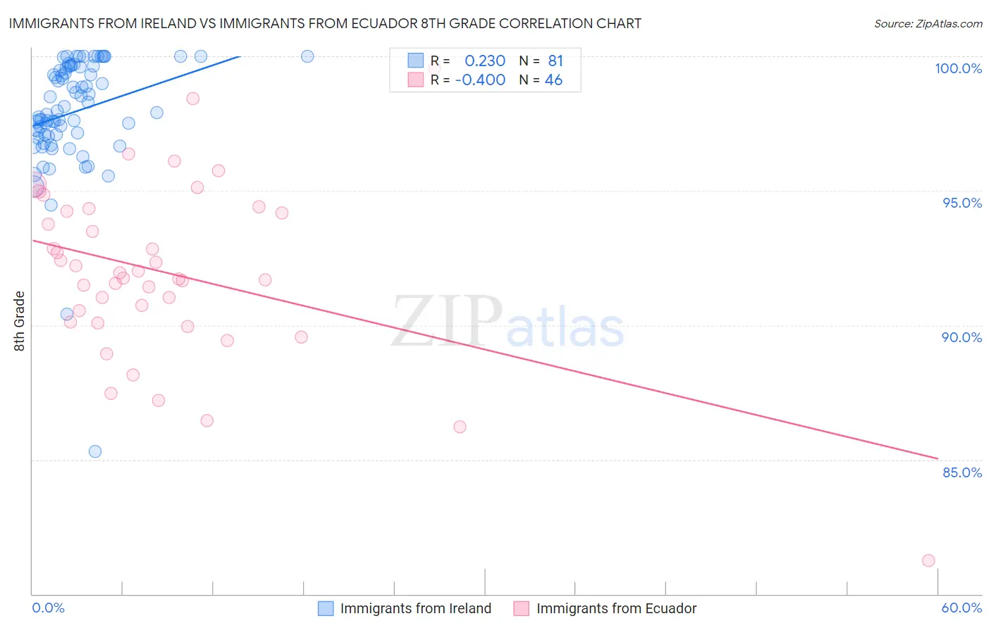 Immigrants from Ireland vs Immigrants from Ecuador 8th Grade