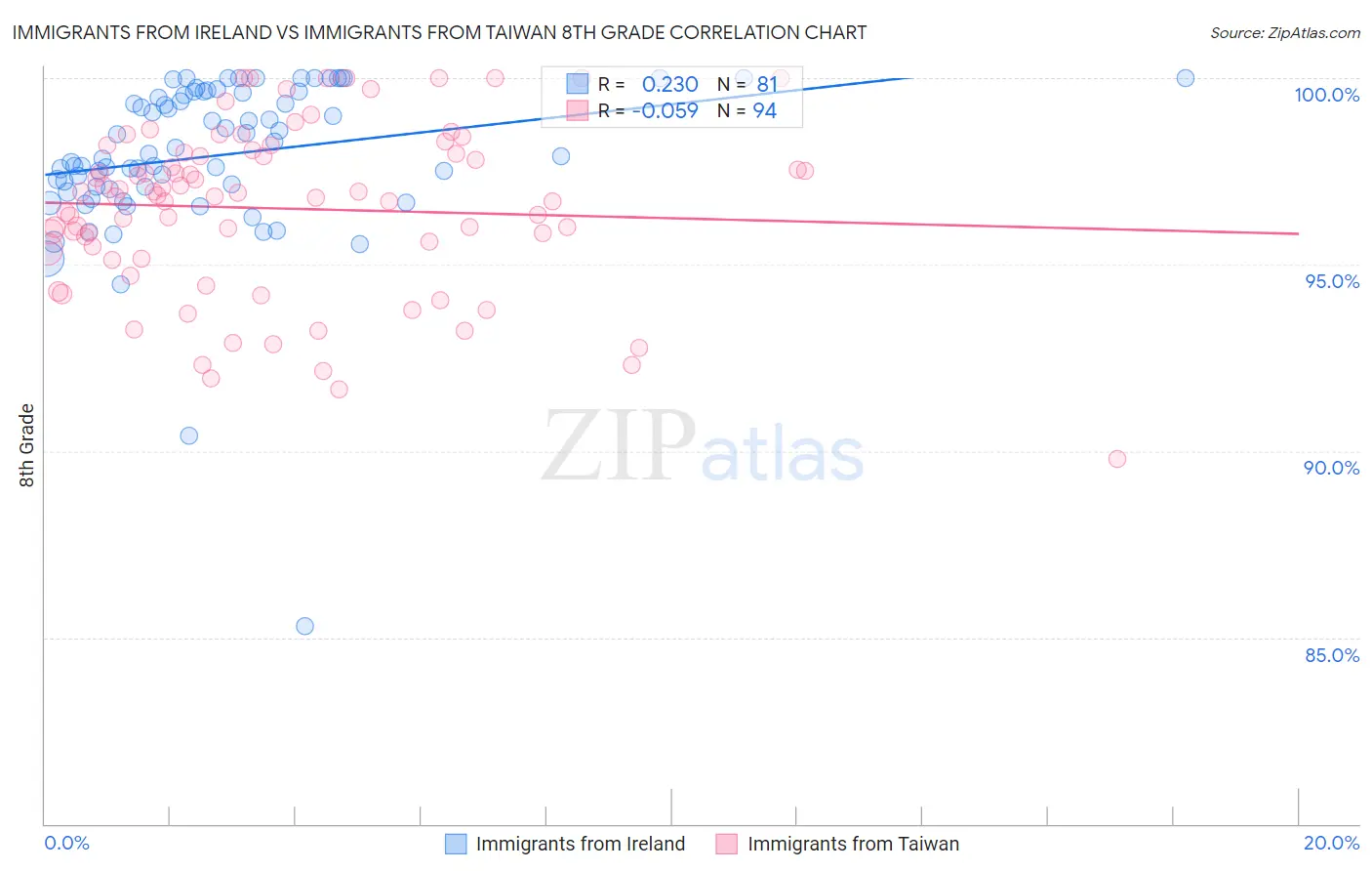 Immigrants from Ireland vs Immigrants from Taiwan 8th Grade