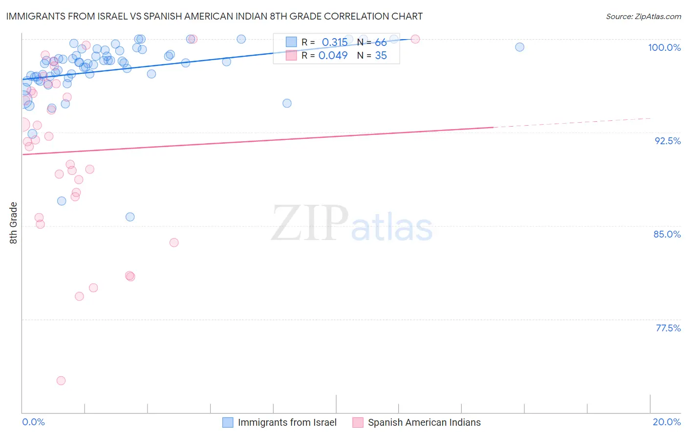 Immigrants from Israel vs Spanish American Indian 8th Grade